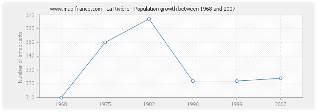 Population La Rivière